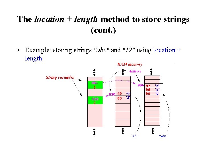 The location + length method to store strings (cont. ) • Example: storing strings