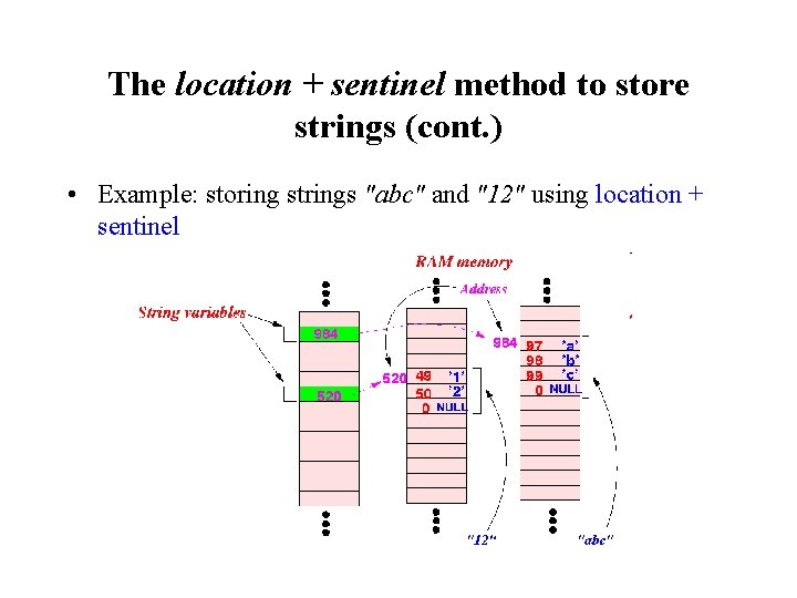 The location + sentinel method to store strings (cont. ) • Example: storing strings