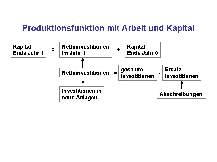 Produktionsfunktion mit Arbeit und Kapital Ende Jahr 1 = Nettoinvestitionen im Jahr 1 +