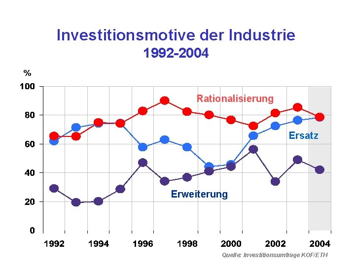 Investitionsmotive der Industrie 1992 -2004 % Rationalisierung Ersatz Erweiterung Quelle: Investitionsumfrage KOF/ETH 