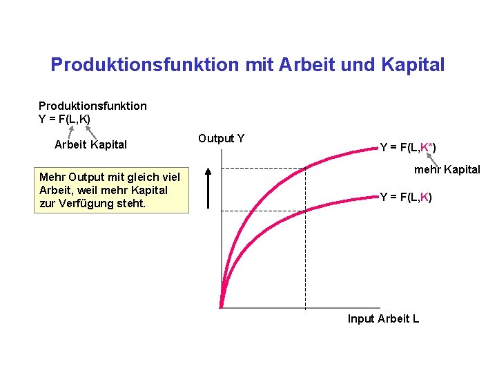 Produktionsfunktion mit Arbeit und Kapital Produktionsfunktion Y = F(L, K) Arbeit Kapital Mehr Output