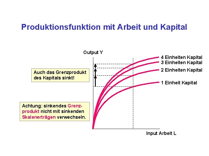 Produktionsfunktion mit Arbeit und Kapital Output Y Auch das Grenzprodukt des Kapitals sinkt! 4