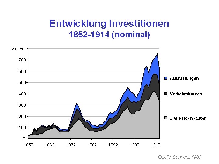 Entwicklung Investitionen 1852 -1914 (nominal) Mio Fr. 700 600 Ausrüstungen 500 400 Verkehrsbauten 300