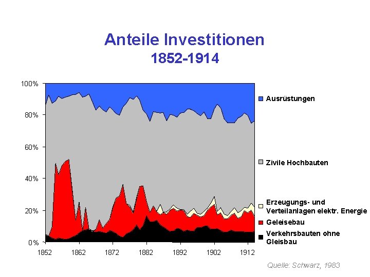 Anteile Investitionen 1852 -1914 100% Ausrüstungen 80% 60% Zivile Hochbauten 40% Erzeugungs- und Verteilanlagen