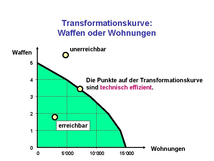 Transformationskurve: Waffen oder Wohnungen unerreichbar Waffen 5 Die Punkte auf der Transformationskurve sind technisch
