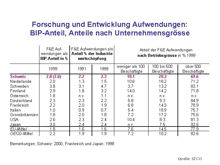 Forschung und Entwicklung Aufwendungen: BIP-Anteil, Anteile nach Unternehmensgrösse F&E Aufwendungen als Anteil % der