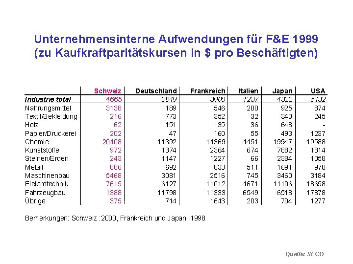 Unternehmensinterne Aufwendungen für F&E 1999 (zu Kaufkraftparitätskursen in $ pro Beschäftigten) Industrie total Nahrungsmittel