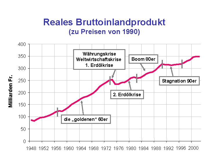 Reales Bruttoinlandprodukt (zu Preisen von 1990) 400 350 Milliarden Fr. 300 Währungskrise Weltwirtschaftskrise 1.