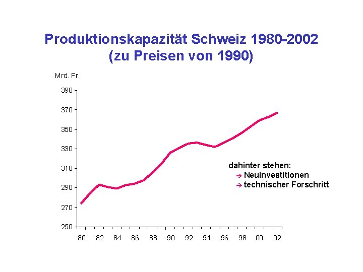 Produktionskapazität Schweiz 1980 -2002 (zu Preisen von 1990) Mrd. Fr. 390 370 350 330