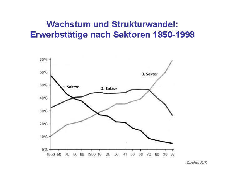 Wachstum und Strukturwandel: Erwerbstätige nach Sektoren 1850 -1998 Quelle: Bf. S 