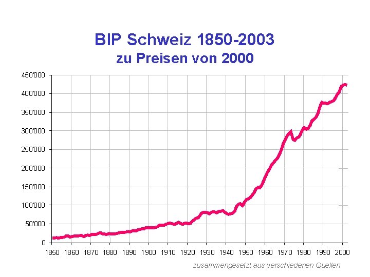 BIP Schweiz 1850 -2003 zu Preisen von 2000 450'000 400'000 350'000 300'000 250'000 200'000