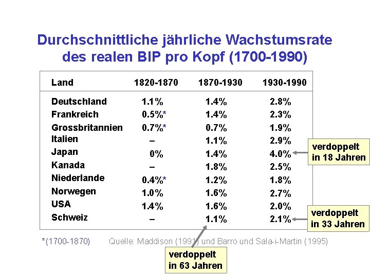 Durchschnittliche jährliche Wachstumsrate des realen BIP pro Kopf (1700 -1990) Land 1820 -1870 Deutschland