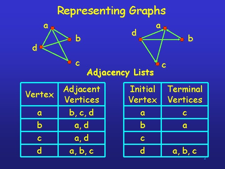 Representing Graphs a d d b c a Adjacency Lists Adjacent Vertex Vertices a