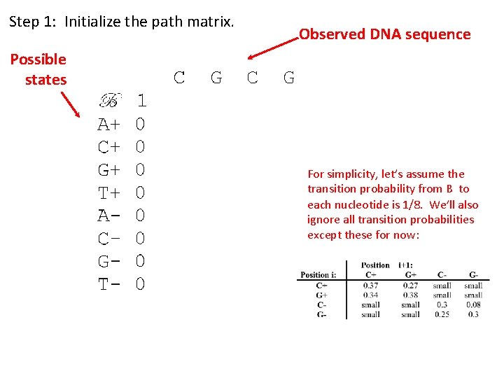 Step 1: Initialize the path matrix. Observed DNA sequence Possible states For simplicity, let’s