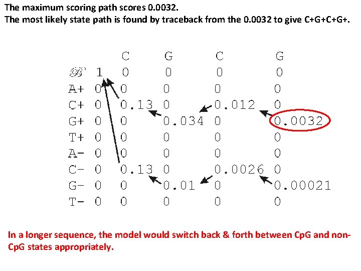 The maximum scoring path scores 0. 0032. The most likely state path is found