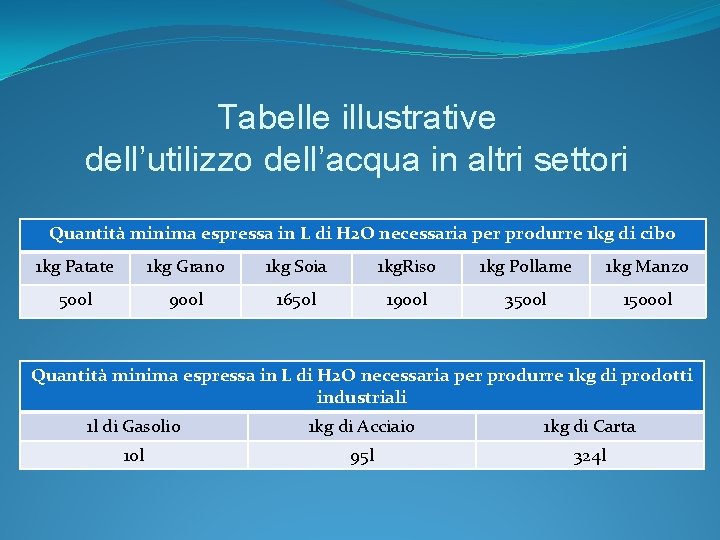 Tabelle illustrative dell’utilizzo dell’acqua in altri settori Quantità minima espressa in L di H