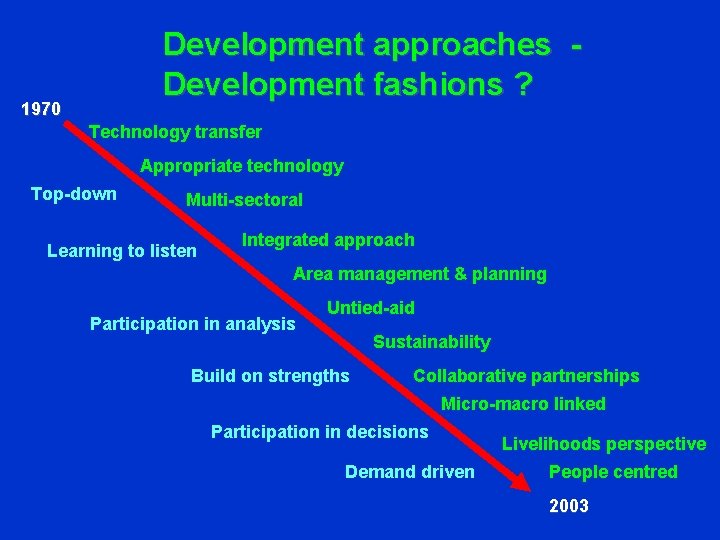 Development approaches Development fashions ? 1970 Technology transfer Appropriate technology Top-down Multi-sectoral Learning to