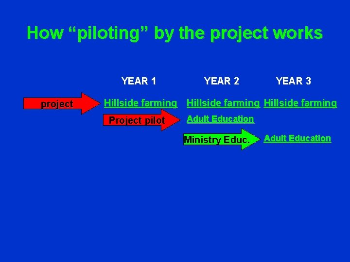 How “piloting” by the project works YEAR 1 project YEAR 2 YEAR 3 Hillside