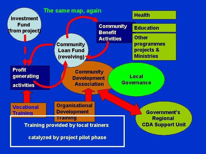 The same map, again Investment Fund (from project) Community Loan Fund (revolving) Profit generating