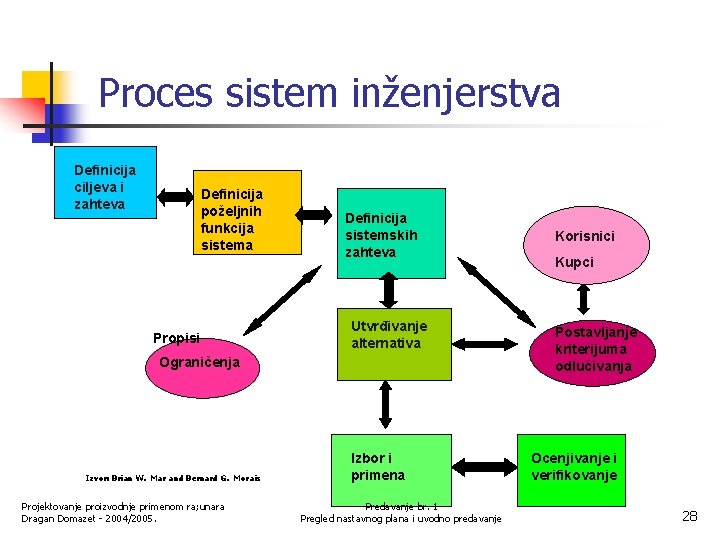 Proces sistem inženjerstva Definicija ciljeva i zahteva Definicija poželjnih funkcija sistema Propisi Definicija sistemskih