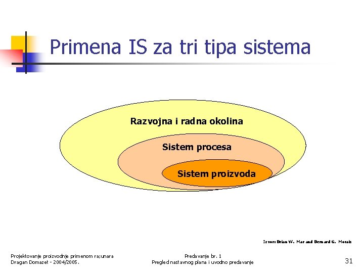 Primena IS za tri tipa sistema Razvojna i radna okolina Sistem procesa Sistem proizvoda