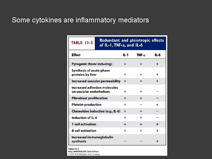 Some cytokines are inflammatory mediators 