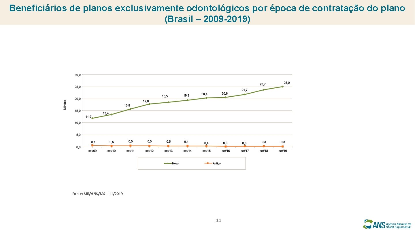 Beneficiários de planos exclusivamente odontológicos por época de contratação do plano (Brasil – 2009