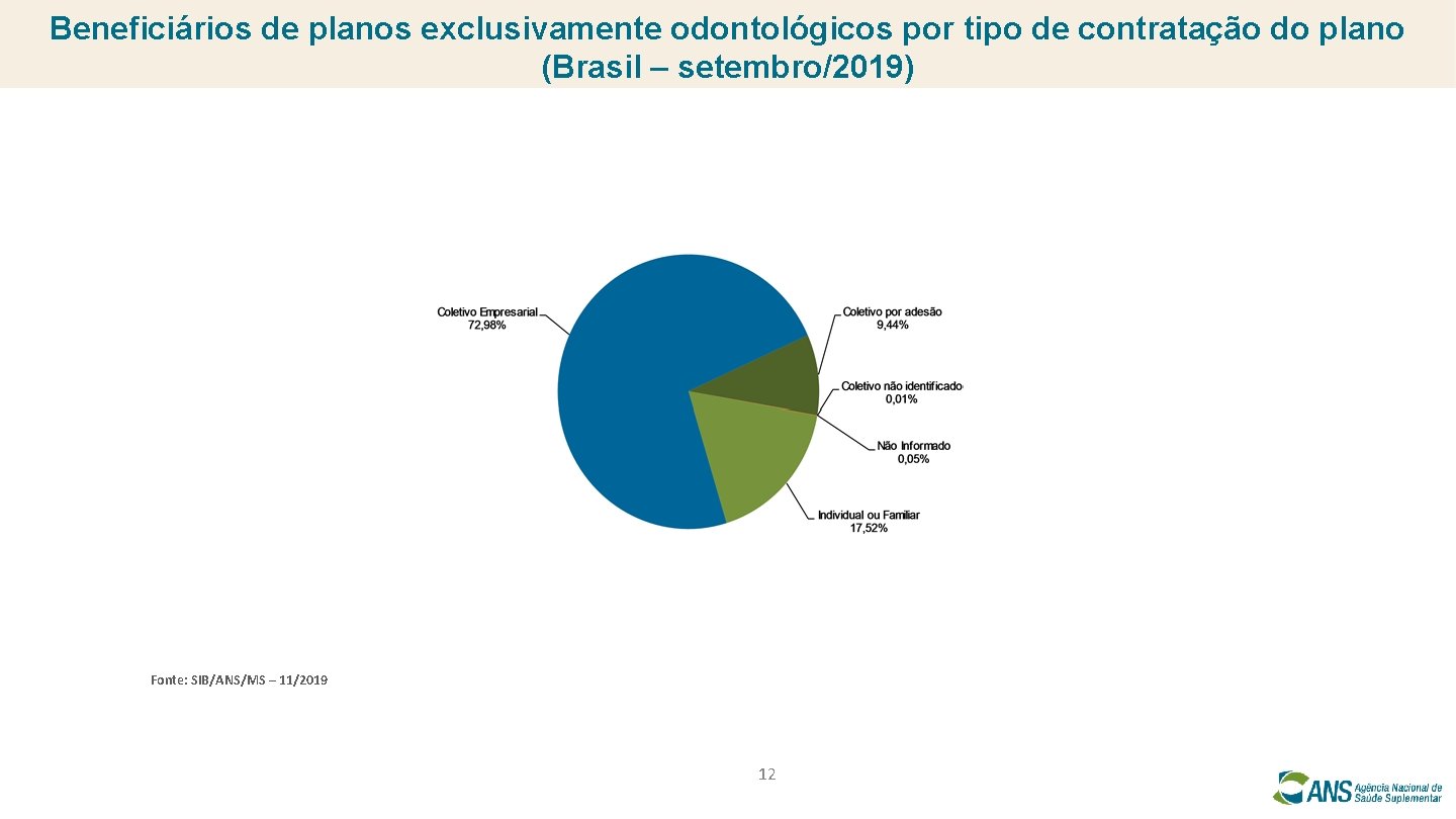Beneficiários de planos exclusivamente odontológicos por tipo de contratação do plano (Brasil – setembro/2019)