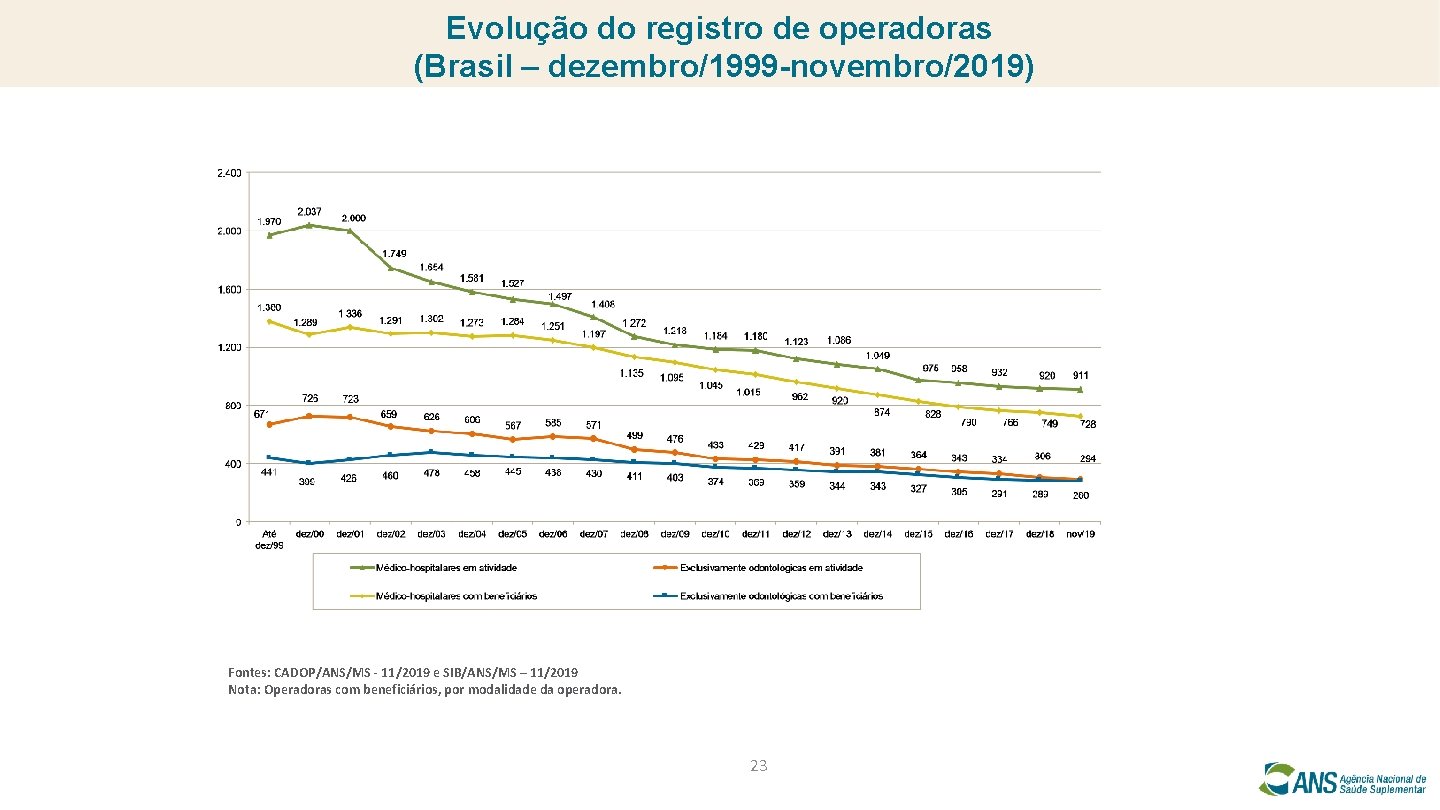 Evolução do registro de operadoras (Brasil – dezembro/1999 -novembro/2019) Fontes: CADOP/ANS/MS - 11/2019 e