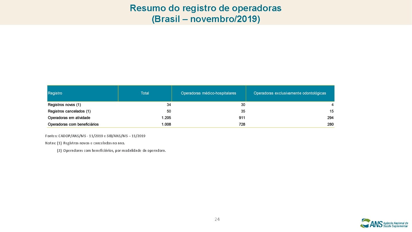 Resumo do registro de operadoras (Brasil – novembro/2019) Fontes: CADOP/ANS/MS - 11/2019 e SIB/ANS/MS