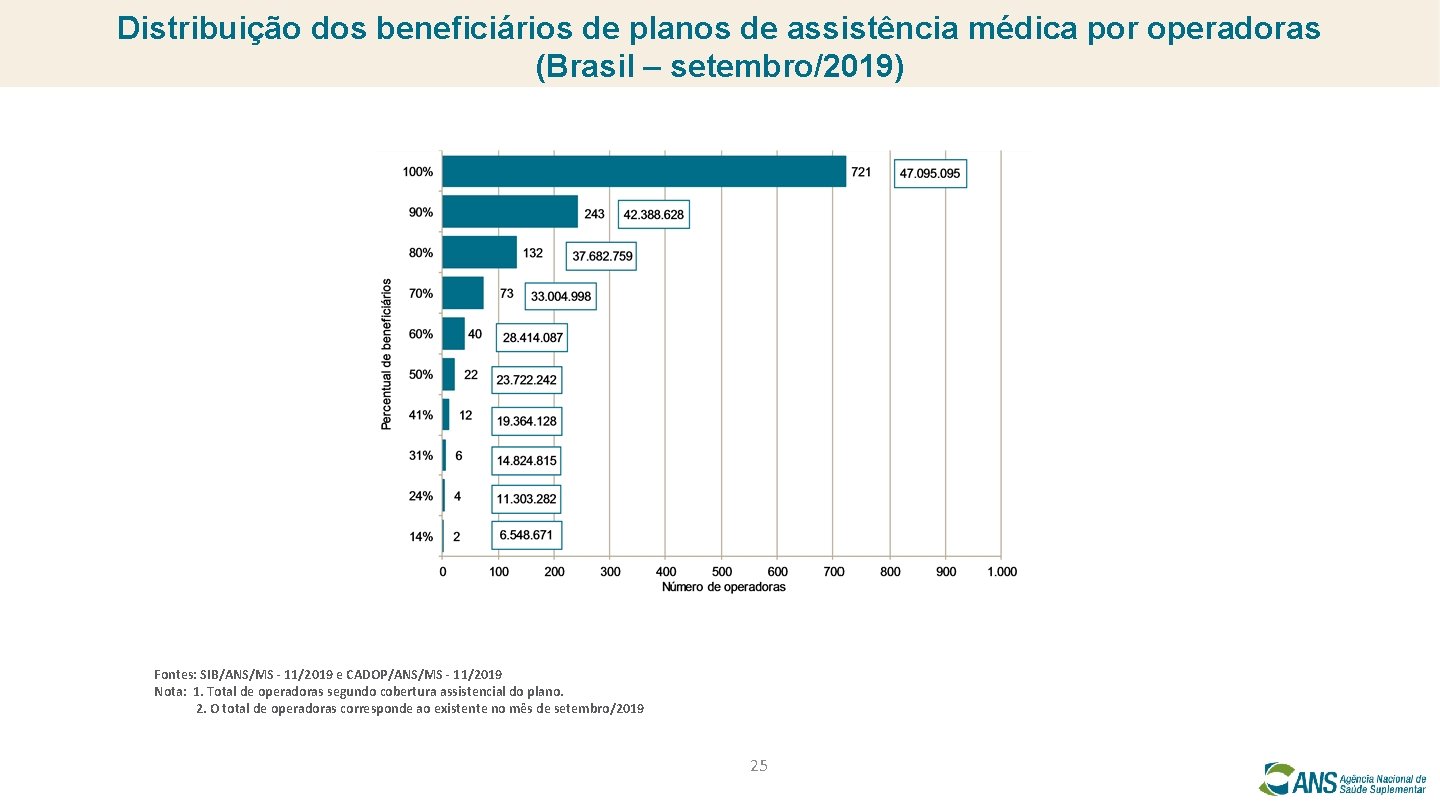 Distribuição dos beneficiários de planos de assistência médica por operadoras (Brasil – setembro/2019) Fontes: