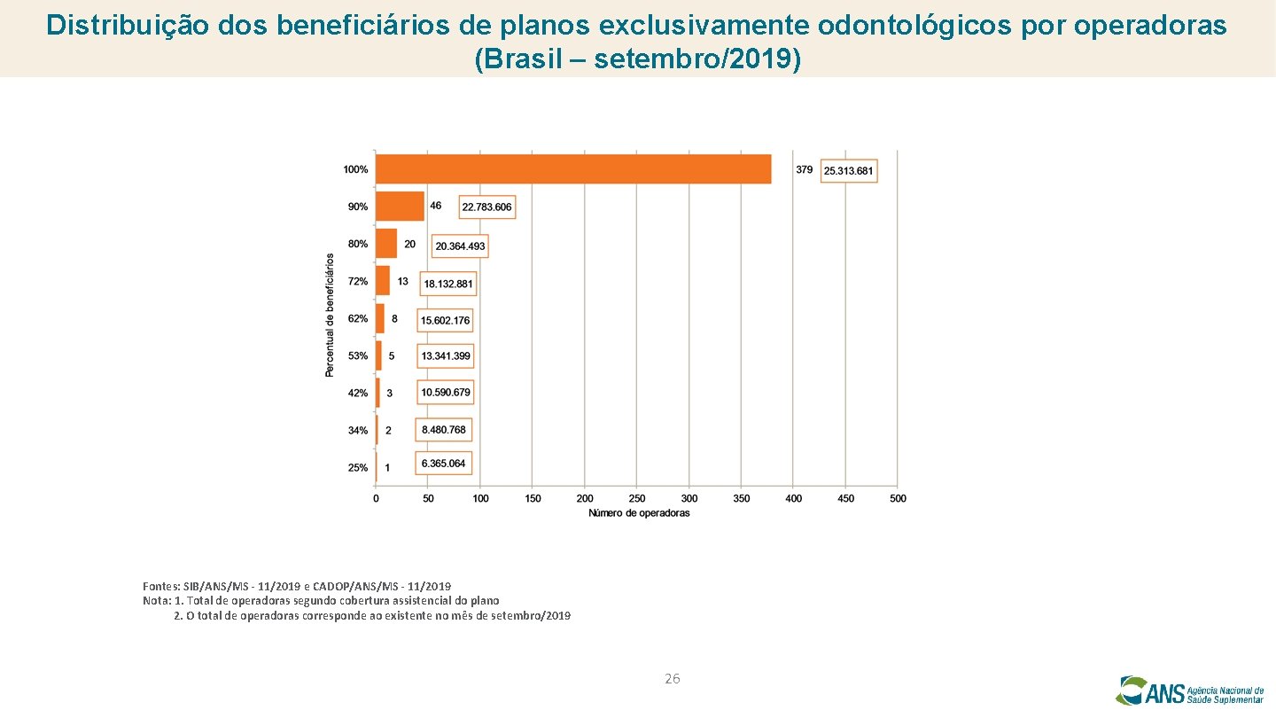 Distribuição dos beneficiários de planos exclusivamente odontológicos por operadoras (Brasil – setembro/2019) Fontes: SIB/ANS/MS