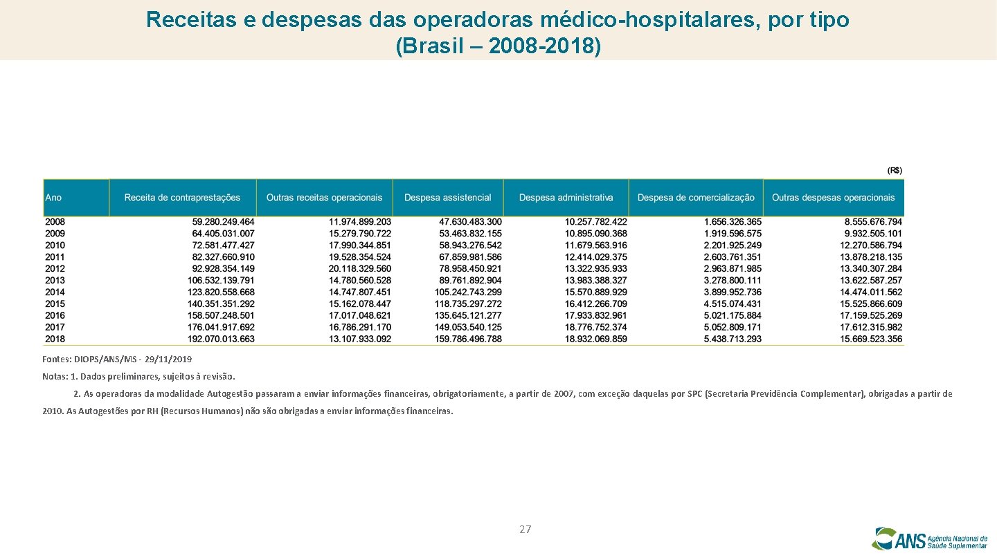 Receitas e despesas das operadoras médico-hospitalares, por tipo (Brasil – 2008 -2018) Fontes: DIOPS/ANS/MS