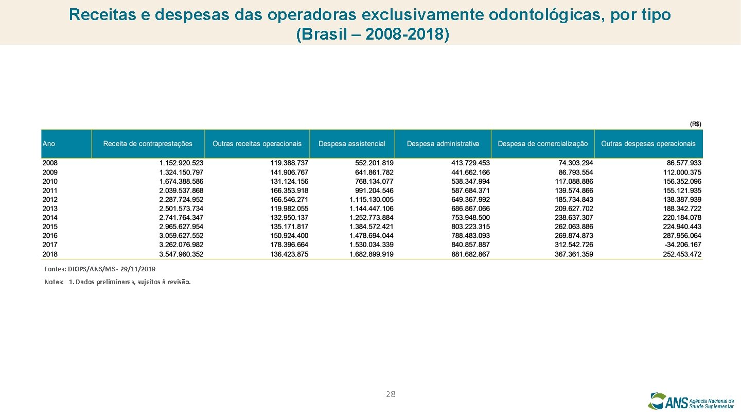 Receitas e despesas das operadoras exclusivamente odontológicas, por tipo (Brasil – 2008 -2018) Fontes: