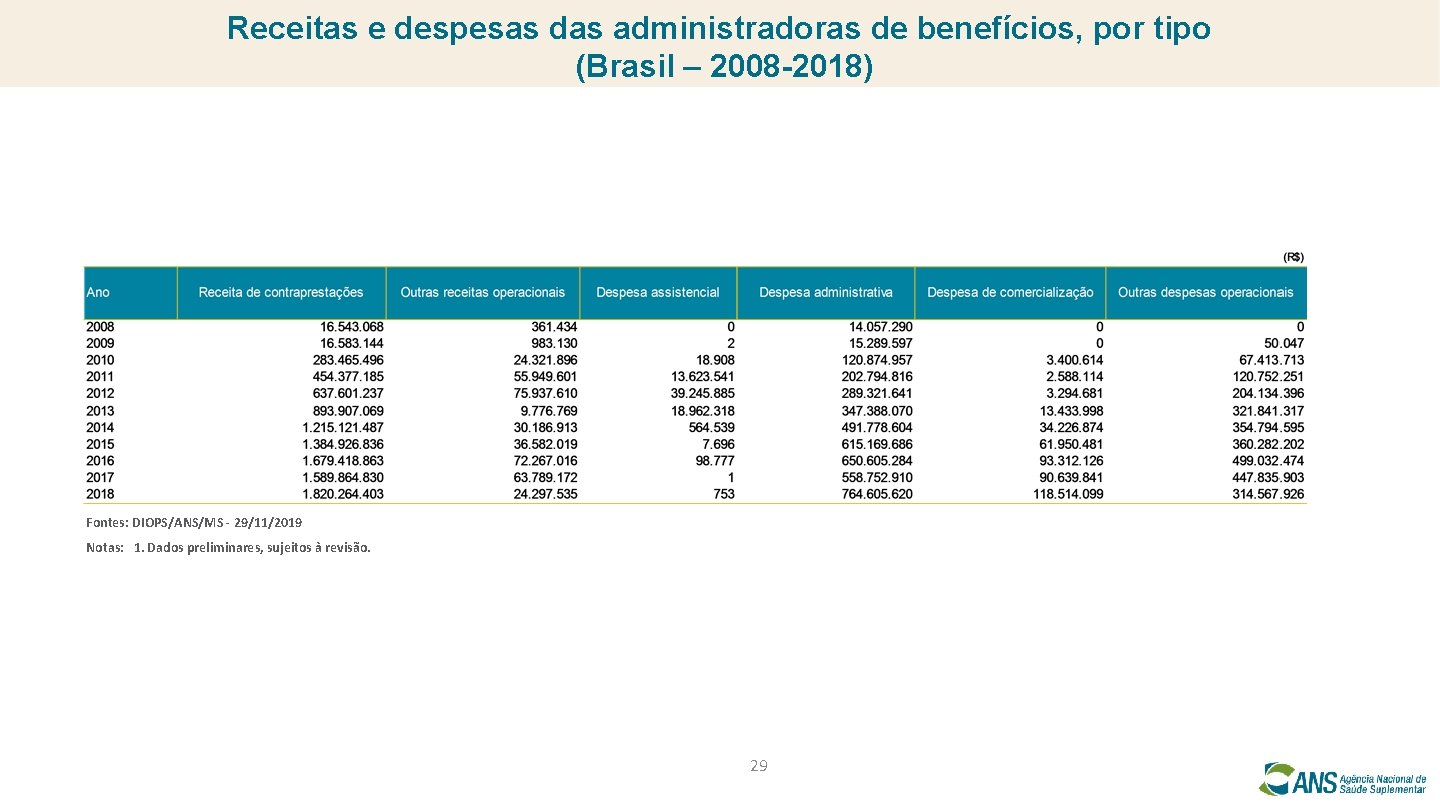 Receitas e despesas das administradoras de benefícios, por tipo (Brasil – 2008 -2018) Fontes:
