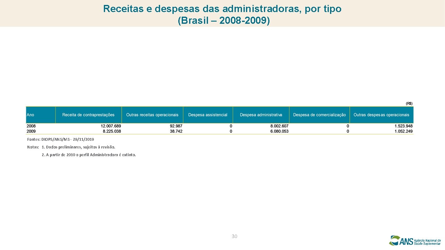 Receitas e despesas das administradoras, por tipo (Brasil – 2008 -2009) Fontes: DIOPS/ANS/MS -