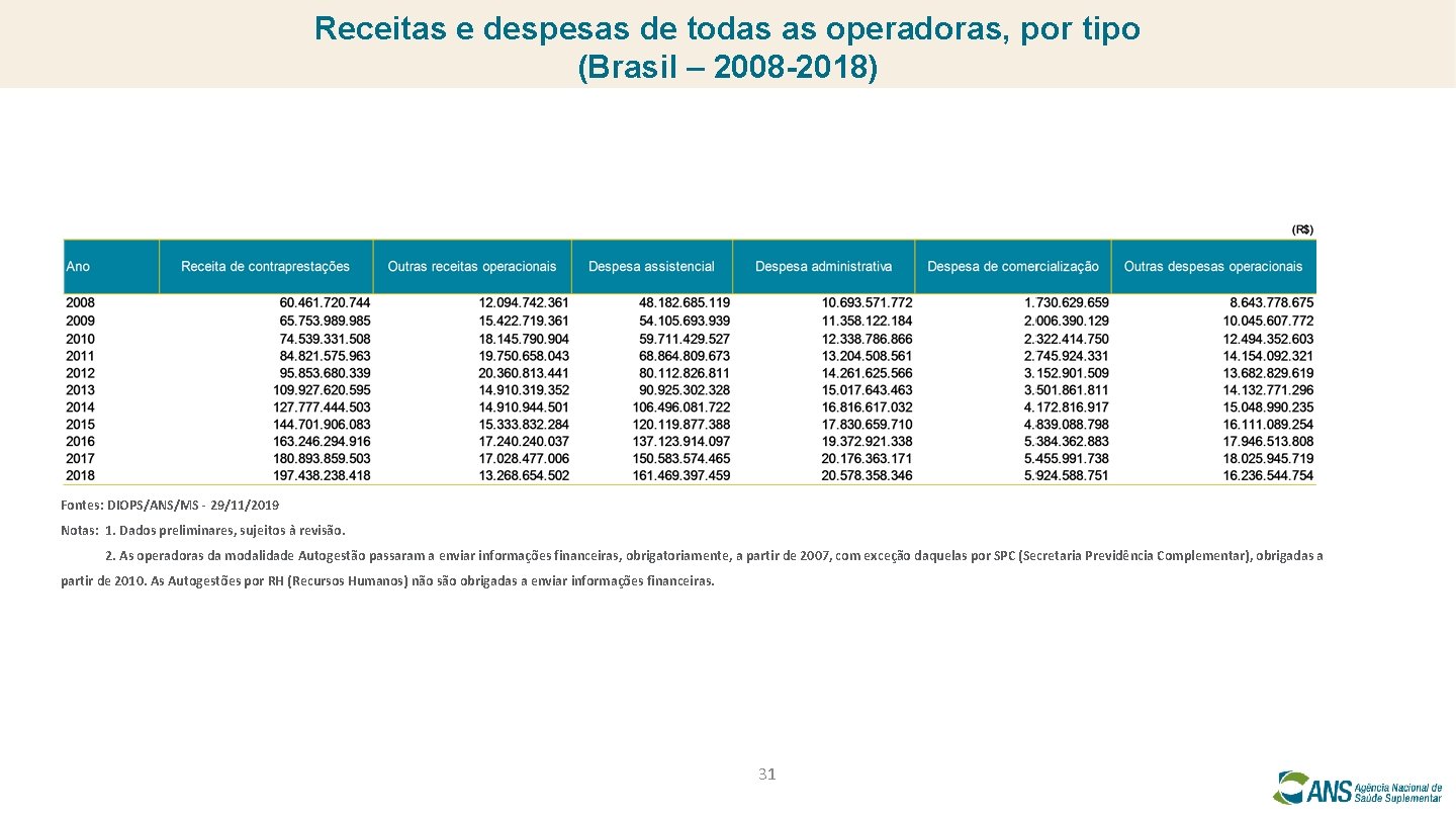 Receitas e despesas de todas as operadoras, por tipo (Brasil – 2008 -2018) Fontes:
