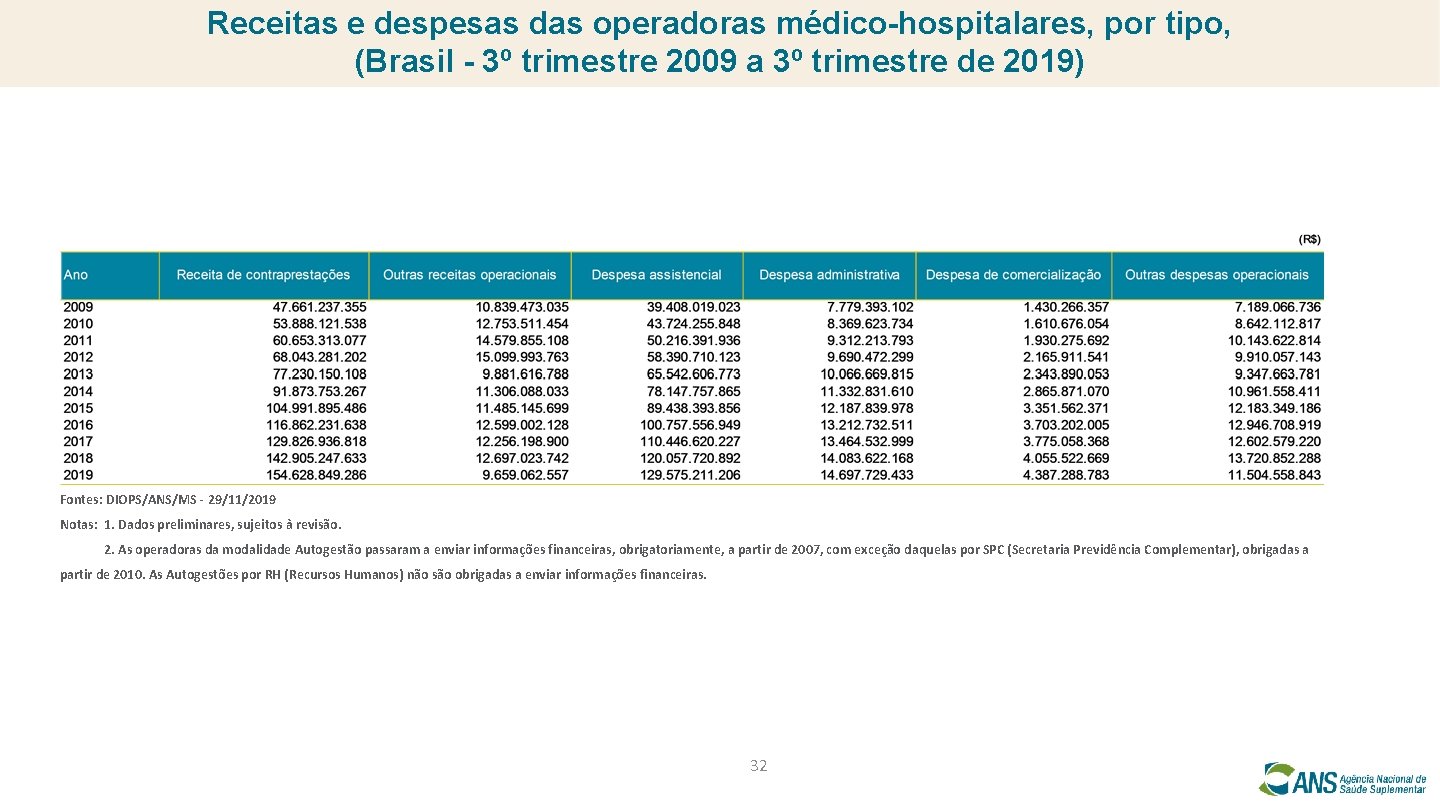 Receitas e despesas das operadoras médico-hospitalares, por tipo, (Brasil - 3º trimestre 2009 a