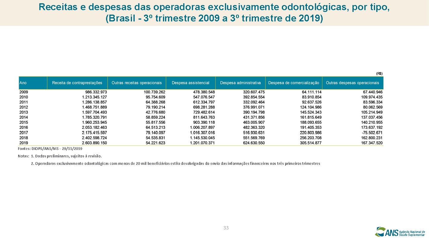 Receitas e despesas das operadoras exclusivamente odontológicas, por tipo, (Brasil - 3º trimestre 2009