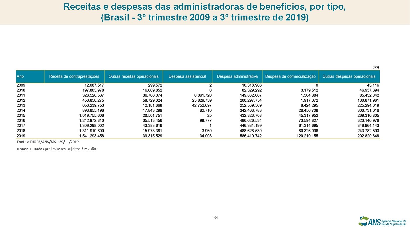 Receitas e despesas das administradoras de benefícios, por tipo, (Brasil - 3º trimestre 2009