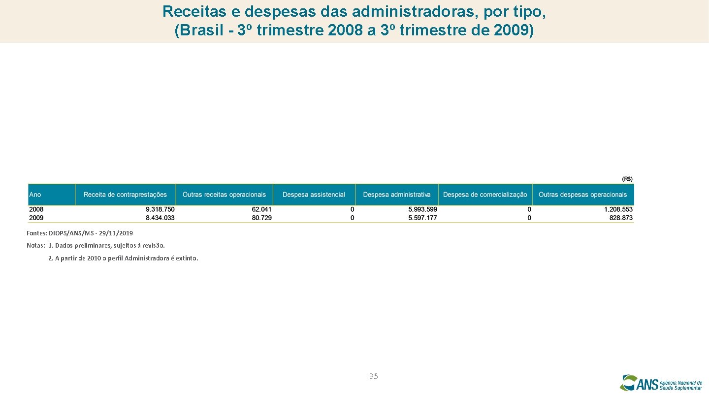 Receitas e despesas das administradoras, por tipo, (Brasil - 3º trimestre 2008 a 3º