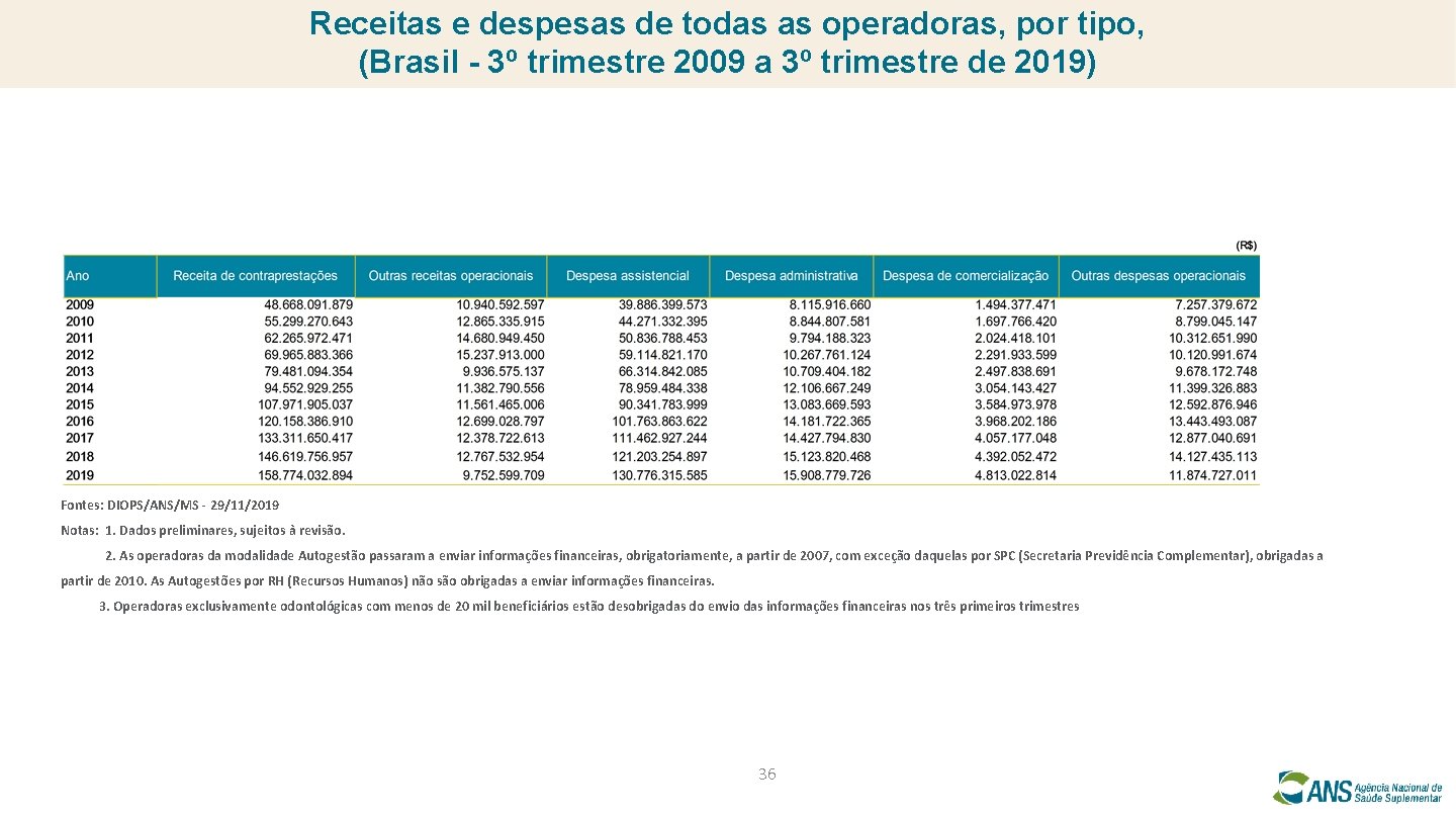 Receitas e despesas de todas as operadoras, por tipo, (Brasil - 3º trimestre 2009