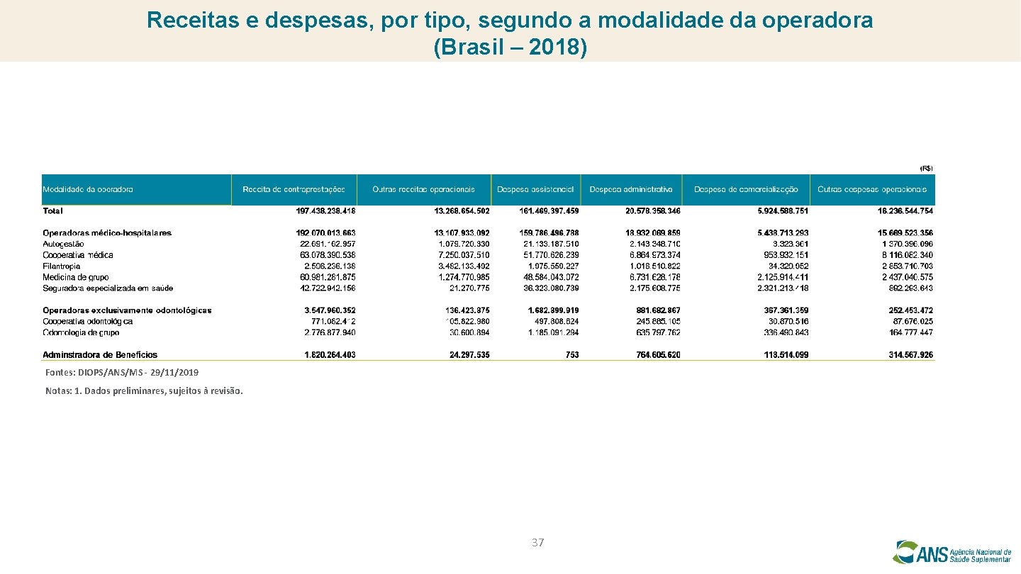 Receitas e despesas, por tipo, segundo a modalidade da operadora (Brasil – 2018) Fontes: