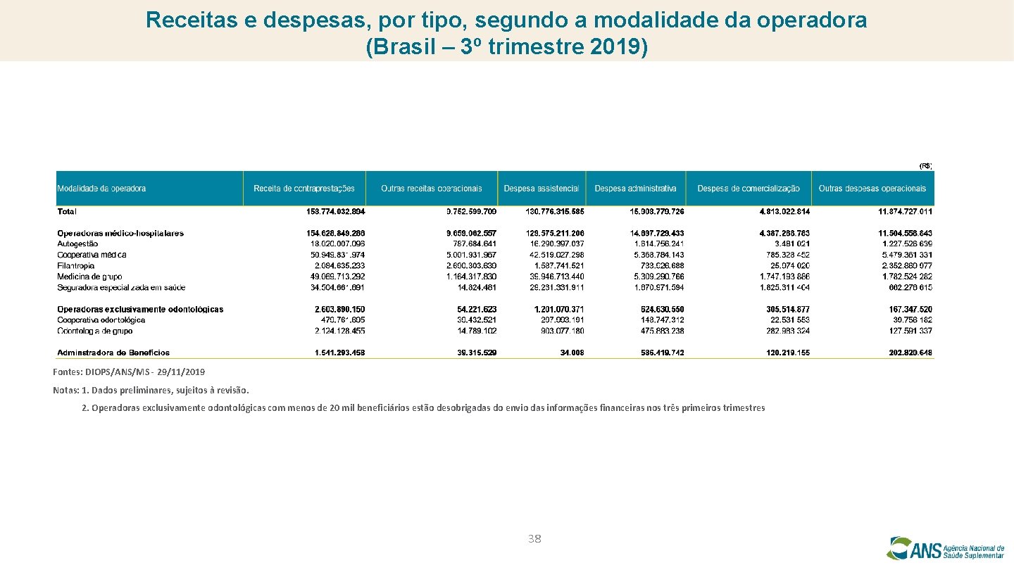 Receitas e despesas, por tipo, segundo a modalidade da operadora (Brasil – 3º trimestre