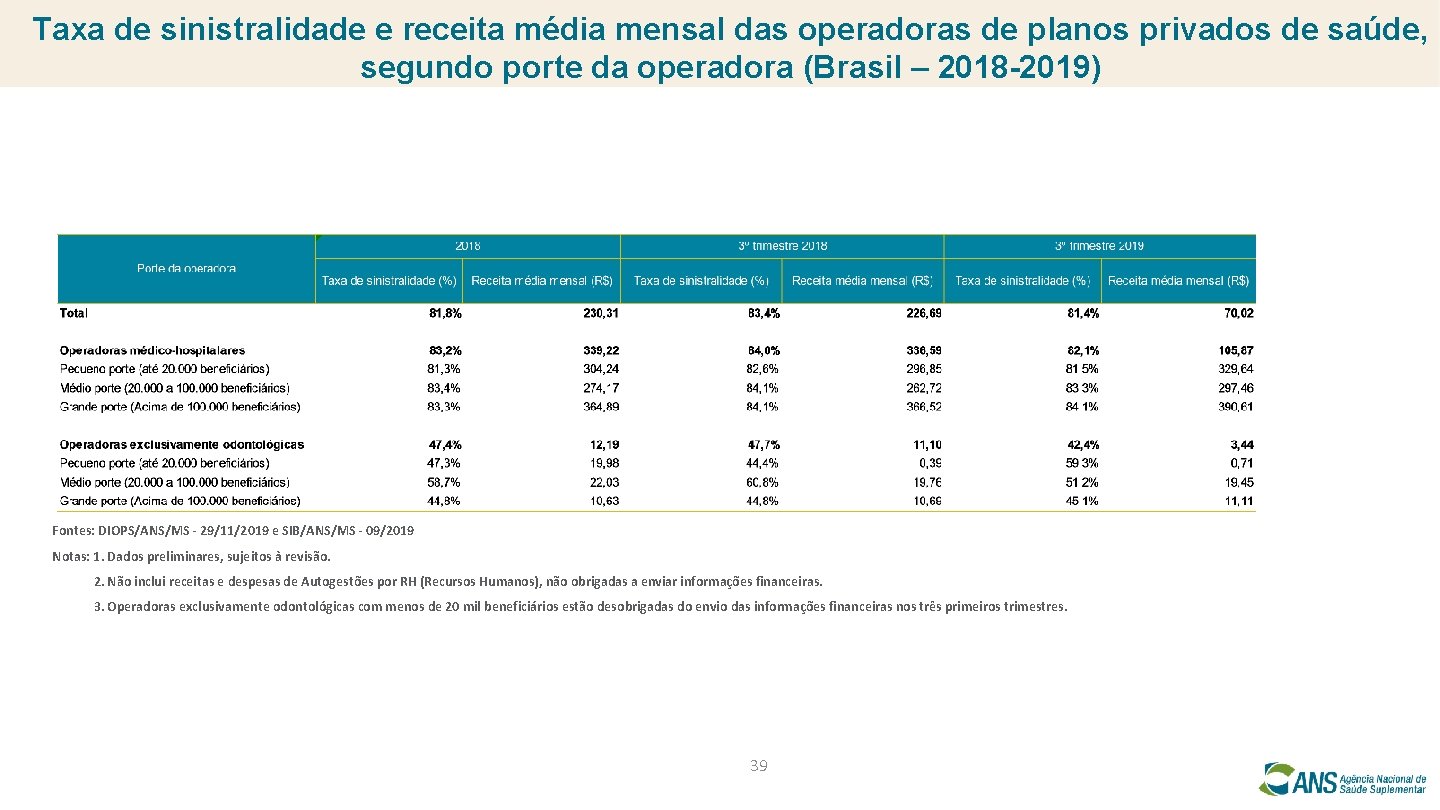 Taxa de sinistralidade e receita média mensal das operadoras de planos privados de saúde,