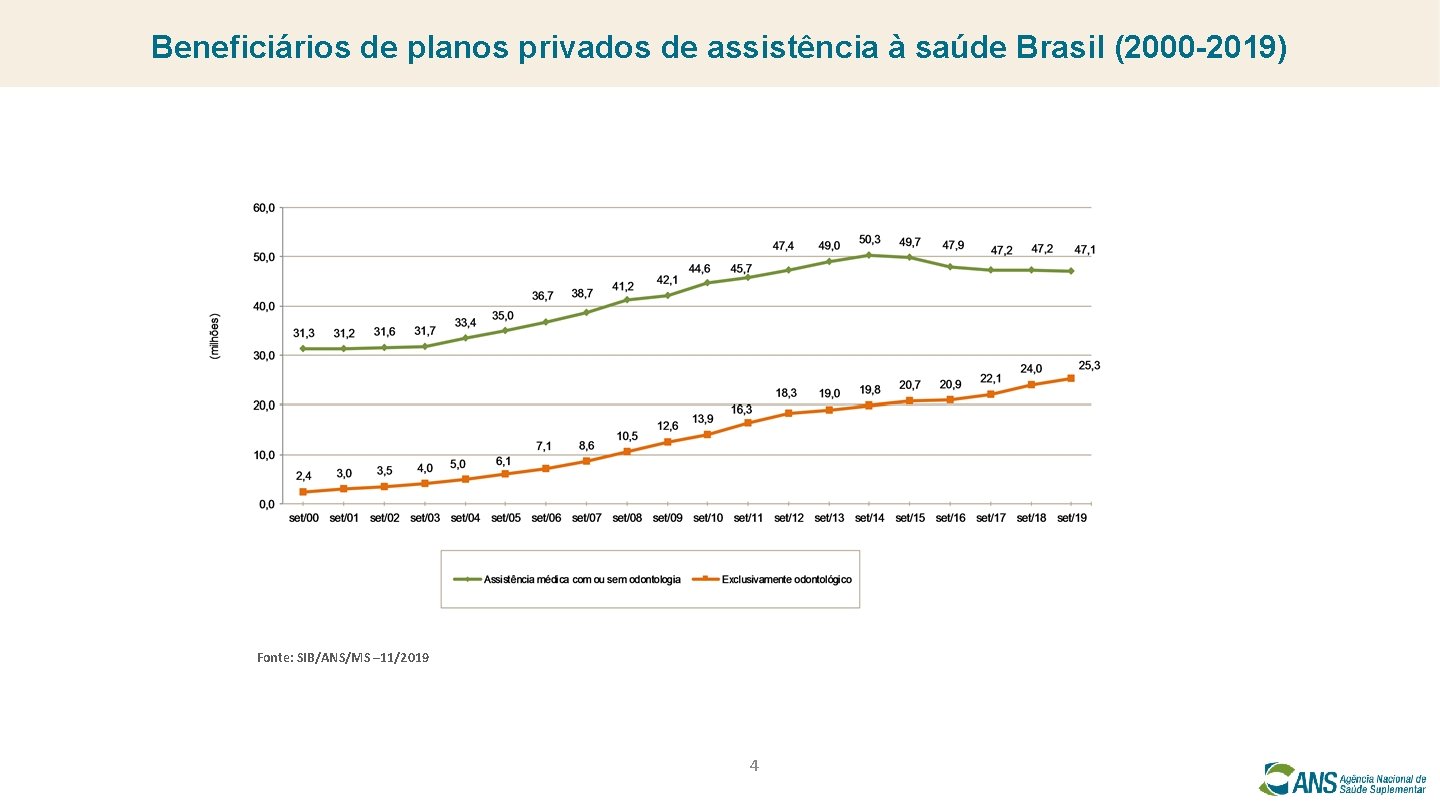 Beneficiários de planos privados de assistência à saúde Brasil (2000 -2019) Fonte: SIB/ANS/MS –