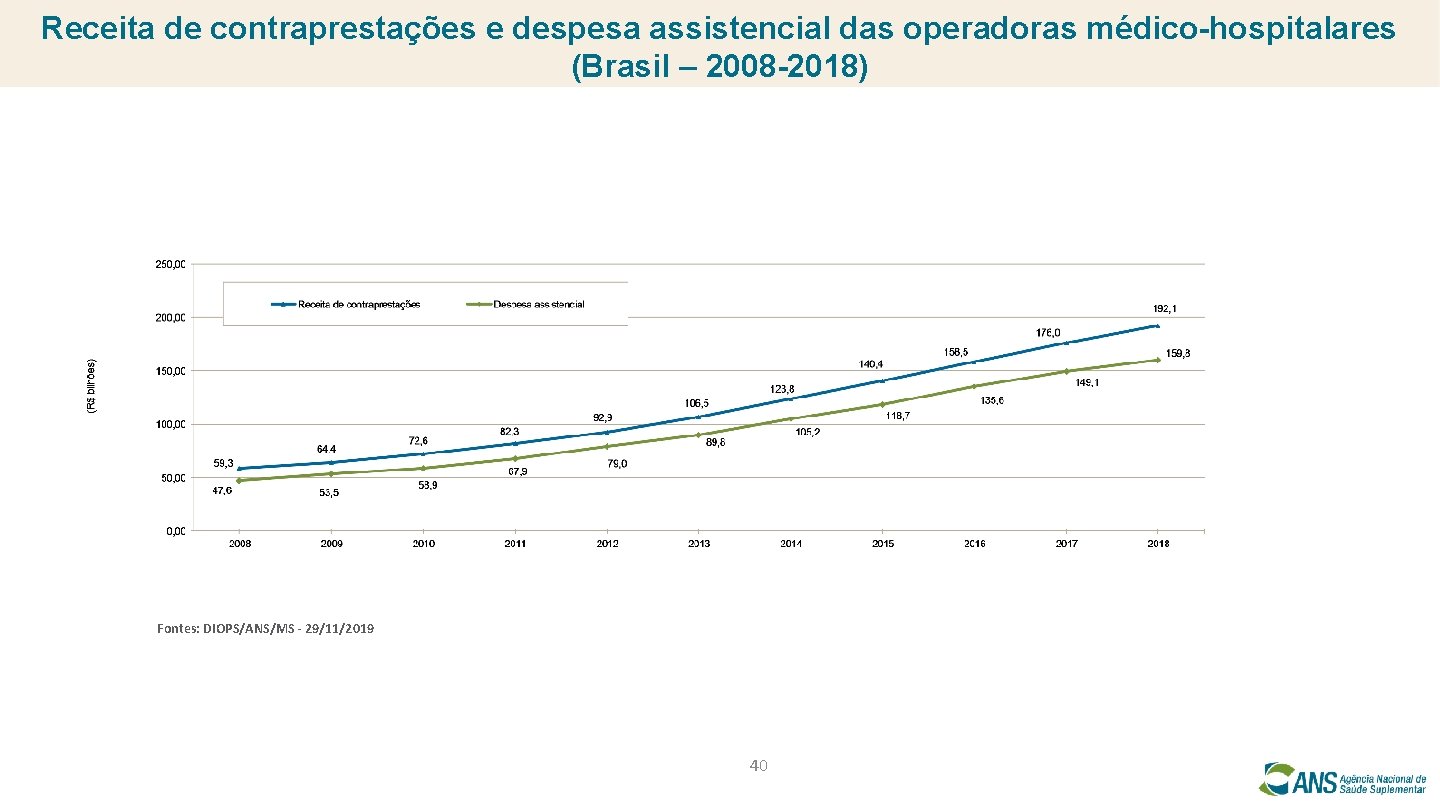 Receita de contraprestações e despesa assistencial das operadoras médico-hospitalares (Brasil – 2008 -2018) Fontes: