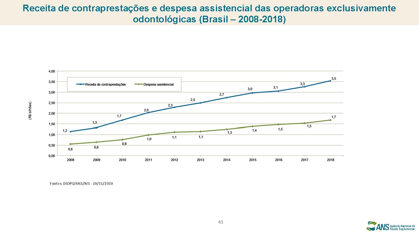 Receita de contraprestações e despesa assistencial das operadoras exclusivamente odontológicas (Brasil – 2008 -2018)