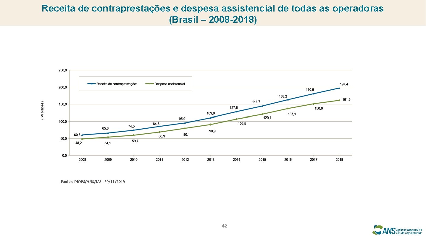 Receita de contraprestações e despesa assistencial de todas as operadoras (Brasil – 2008 -2018)