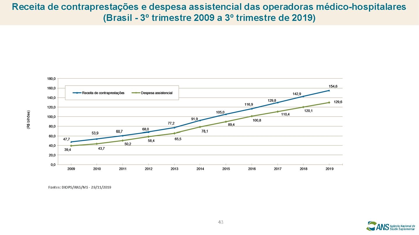 Receita de contraprestações e despesa assistencial das operadoras médico-hospitalares (Brasil - 3º trimestre 2009